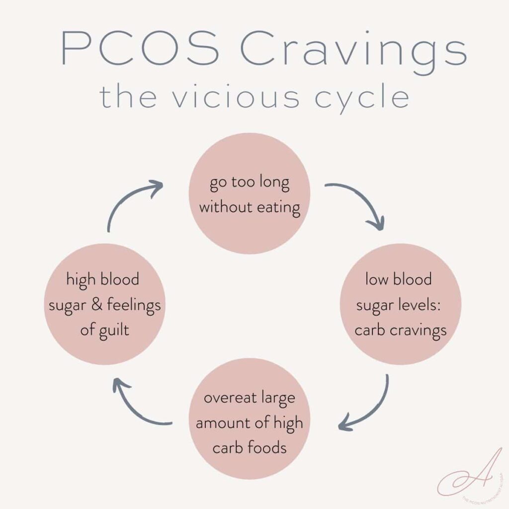 Infographic explaining the cycle of carb cravings.