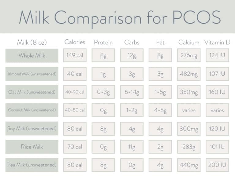 Best Milk For PCOS Should You Go DairyFree? The PCOS Nutritionist