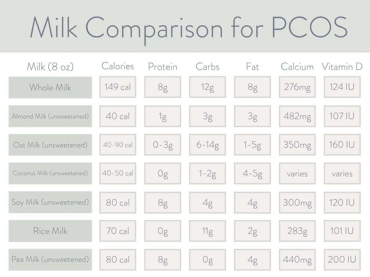 Best Milk For PCOS Should You Go DairyFree? The PCOS Nutritionist