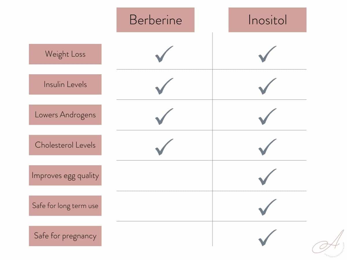 Can I Take Berberine and Inositol Together For PCOS? The PCOS