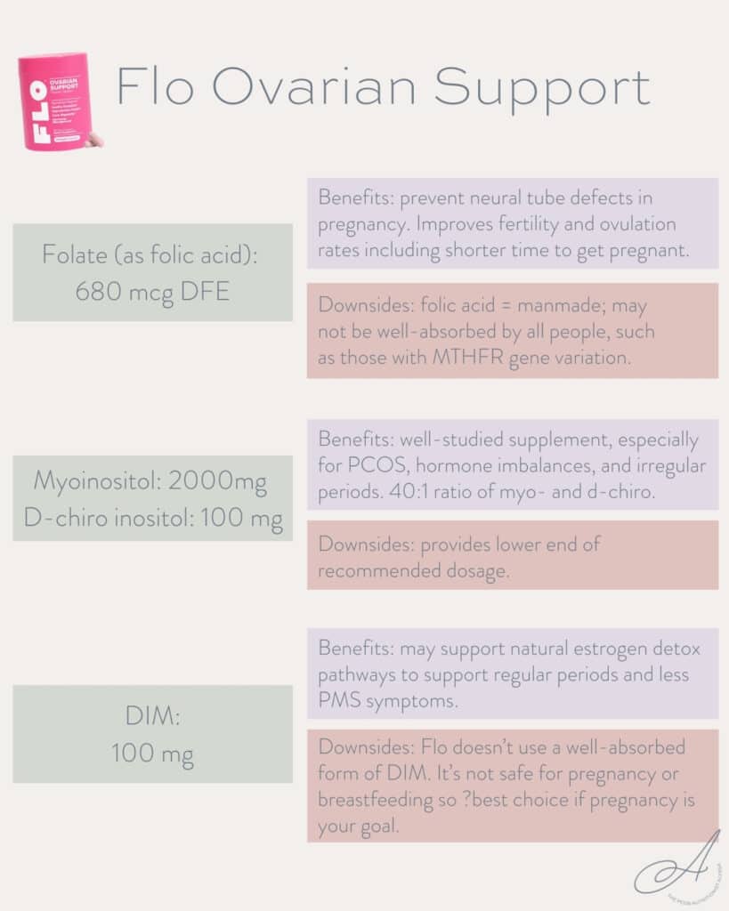 infographic with flo ovarian support ingredients, their benefits, and downsides.