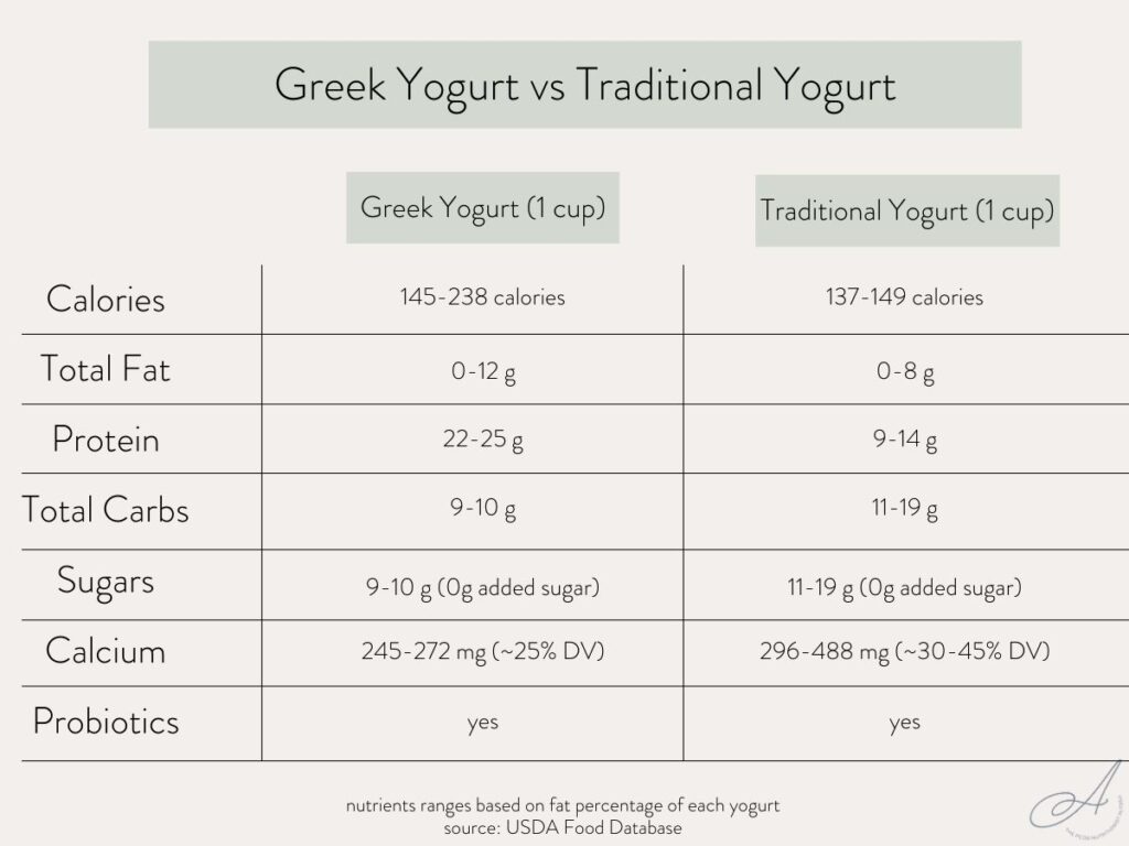 greek yogurt smoothie protein content comparison chart