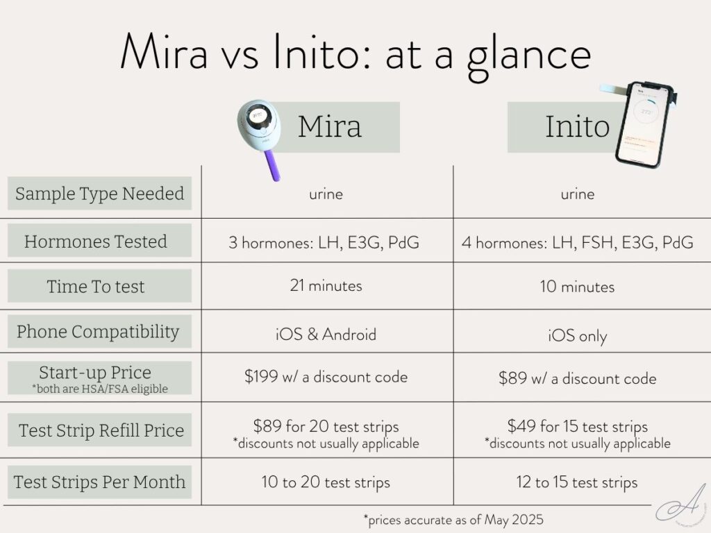 infographic comparing inito vs mira fertility monitors.