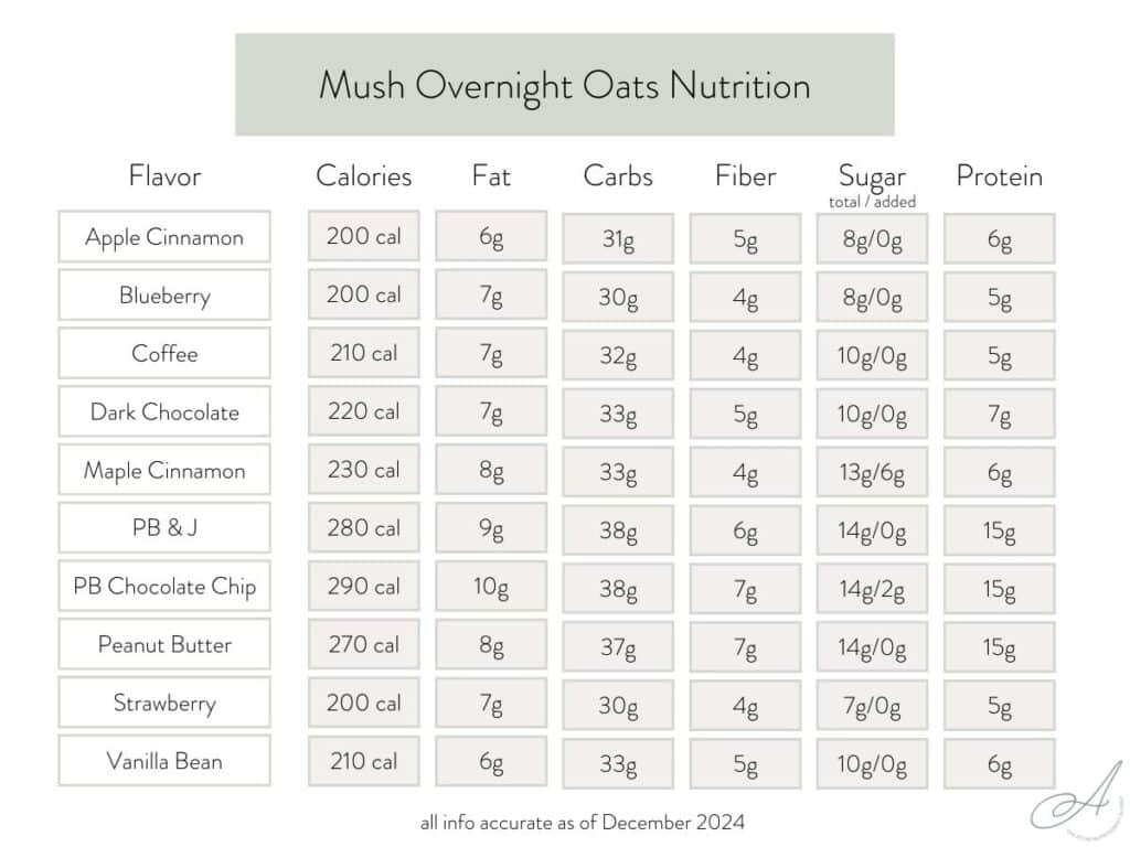 infographic with the nutrition info of mush overnight oats.