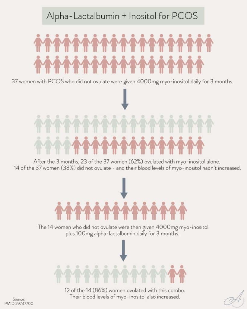 infographic showing the results of a study exploring myoinositol and alpha-lactalbumin for pcos.