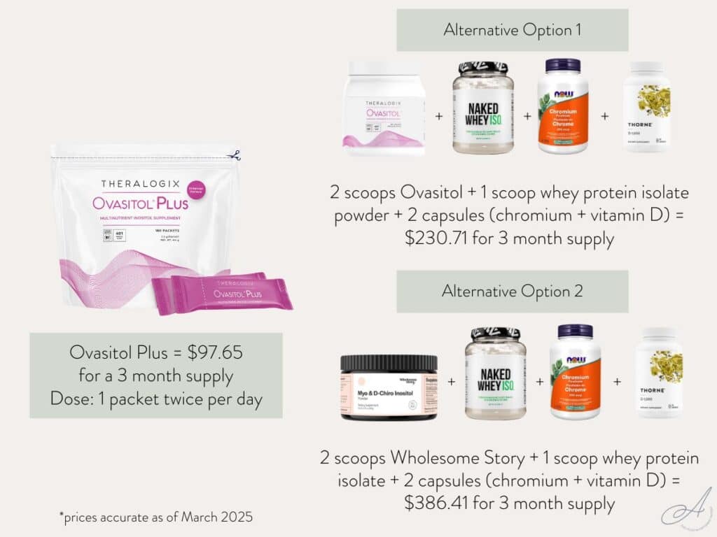 infographic showing the cost of ovasitol plus versus the cost of two different PCOS supplement alternative options.