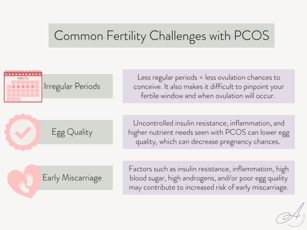 infographic showing common fertility challenges with pcos.