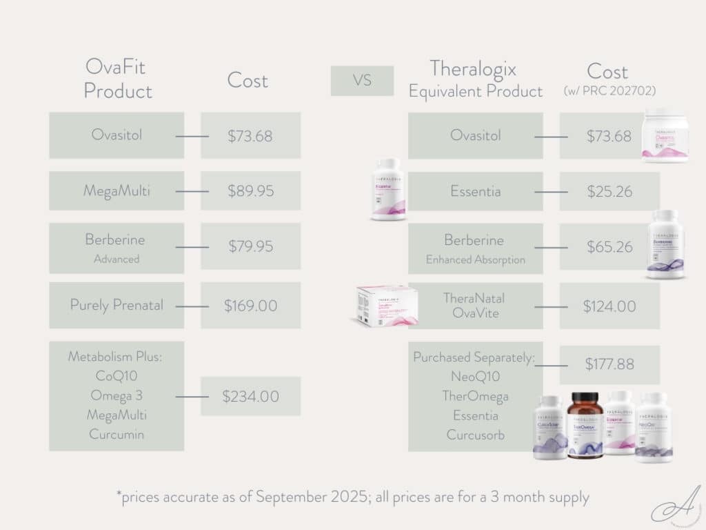 infographic showing the cost comparison of Ovafit supplements vs identical options.