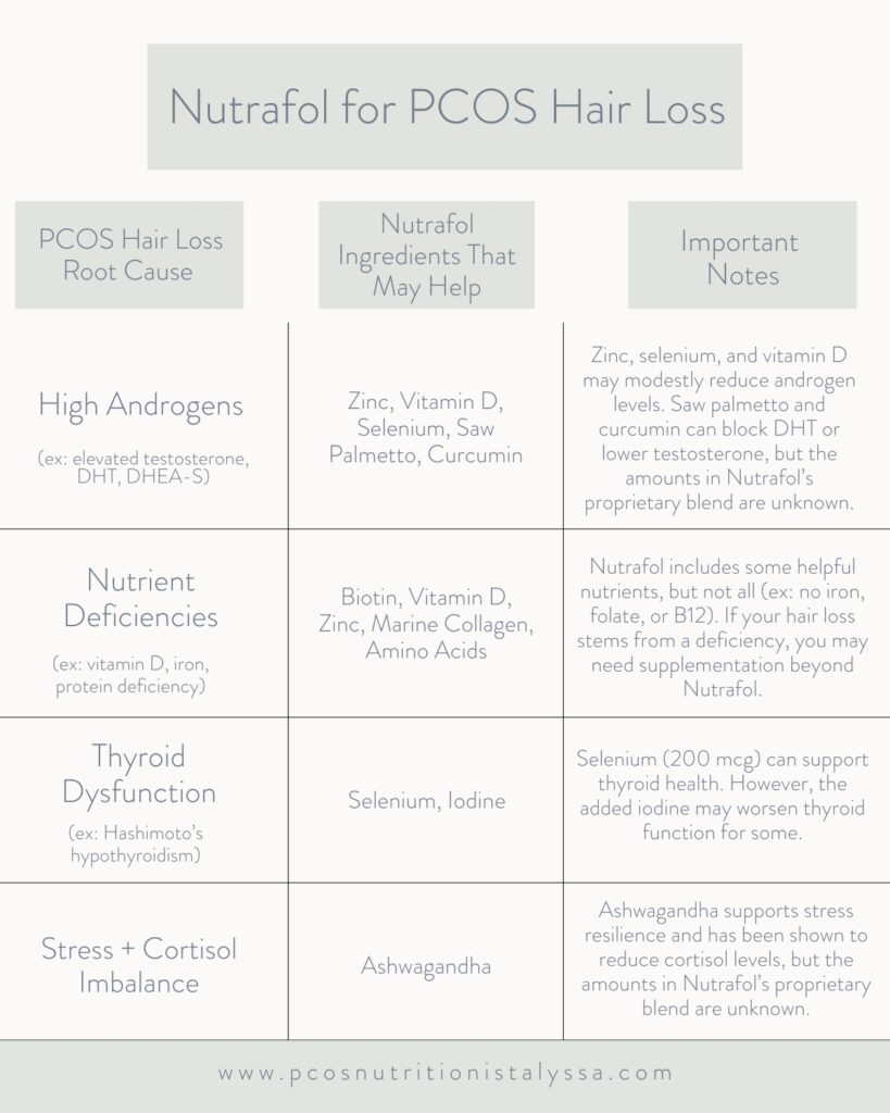 infographic chart showing root causes of pcos hair loss and which nutrients in nutrafol may help.