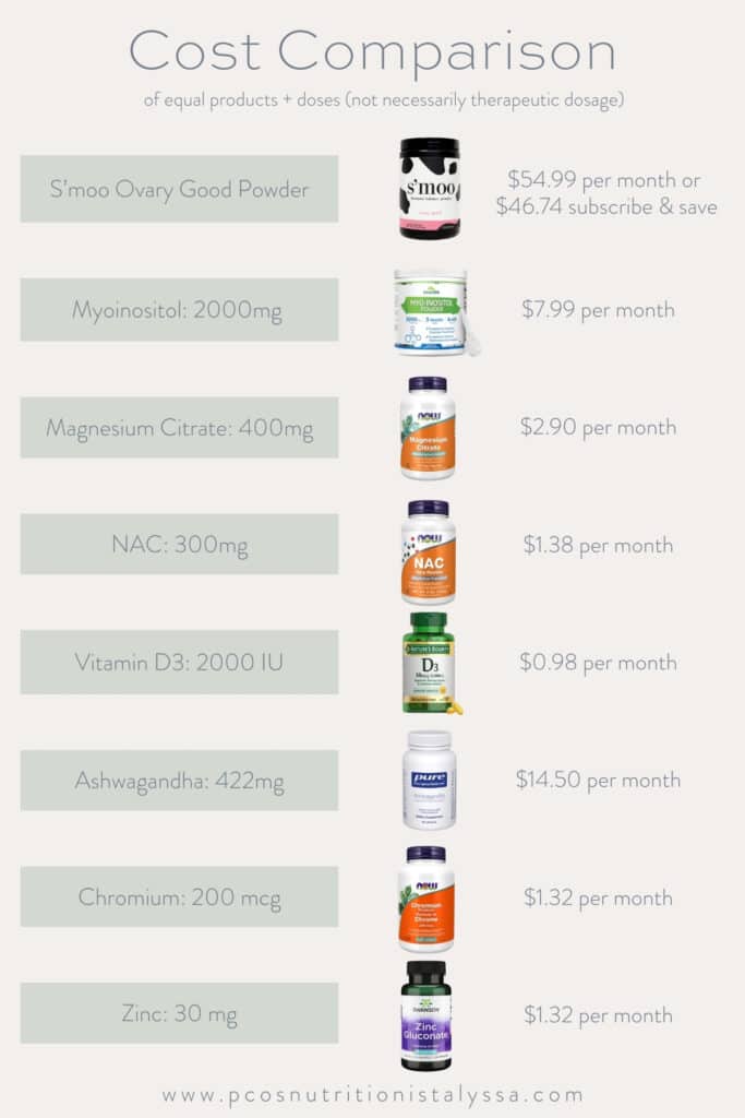 infographic outlining cost of s'moo ovary good vs alternative supplements.